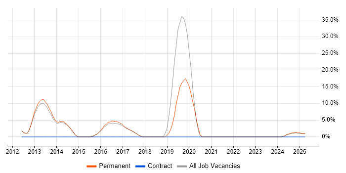 Job vacancy trend for iOS Development in Hertford