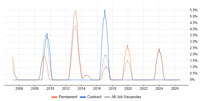 IT Engineer job vacancy trend in Hertford