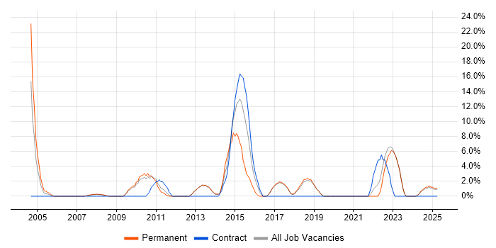 Job vacancy trend for IT Manager in Hertford