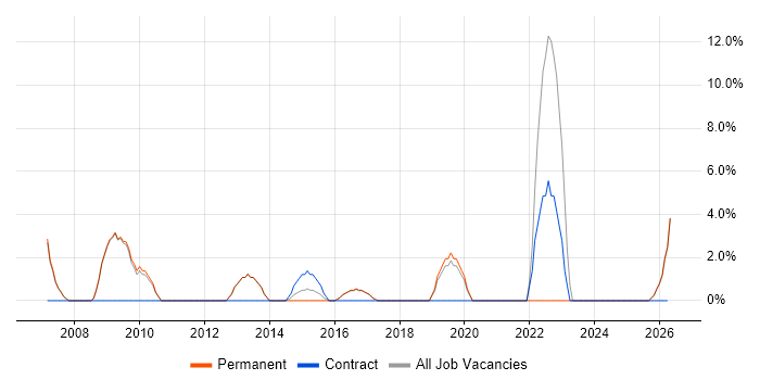 IT Strategy job vacancy trend in Hertford
