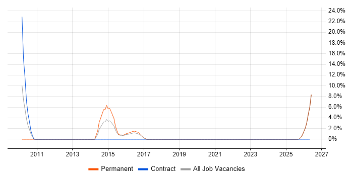 IT Support Technician job vacancy trend in Hertford