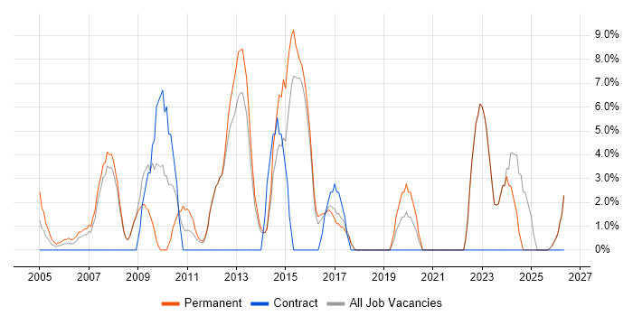 IT Support job vacancy trend in Hertford