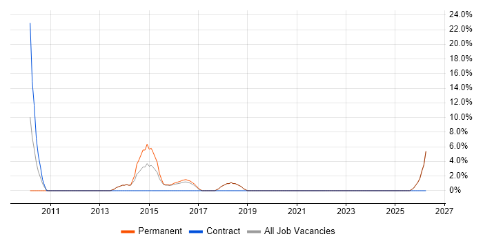 IT Technician job vacancy trend in Hertford