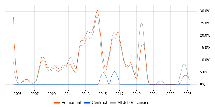 Job vacancy trend for Java Developer in Hertford