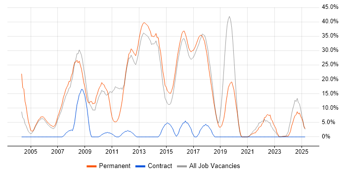 Job vacancy trend for Java in Hertford Job vacancy trend for Java in Hertford
