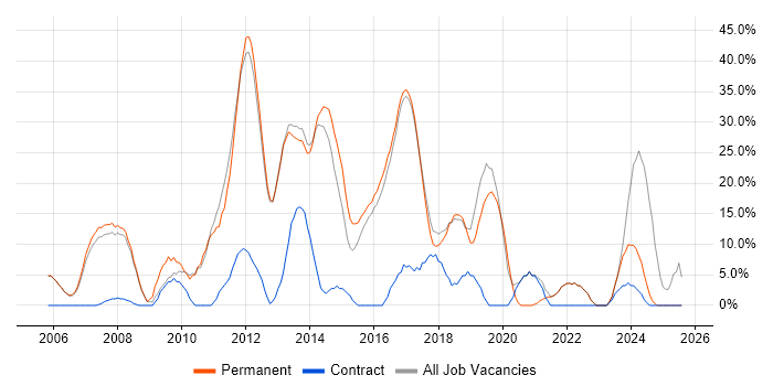 Job vacancy trend for JavaScript in Hertford Job vacancy trend for JavaScript in Hertford
