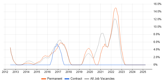 Job vacancy trend for JIRA in Hertford