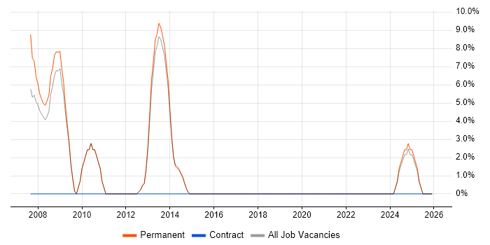 JSF job vacancy trend in Hertford