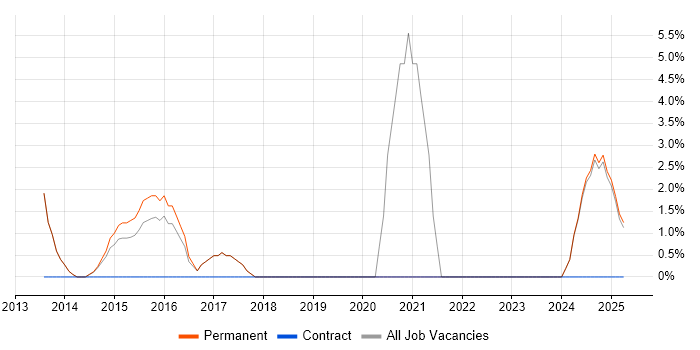 Job vacancy trend for JSON in Hertford