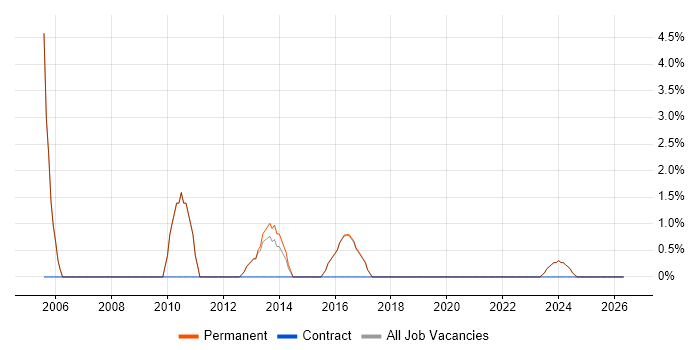 Junior Analyst job vacancy trend in Hertford