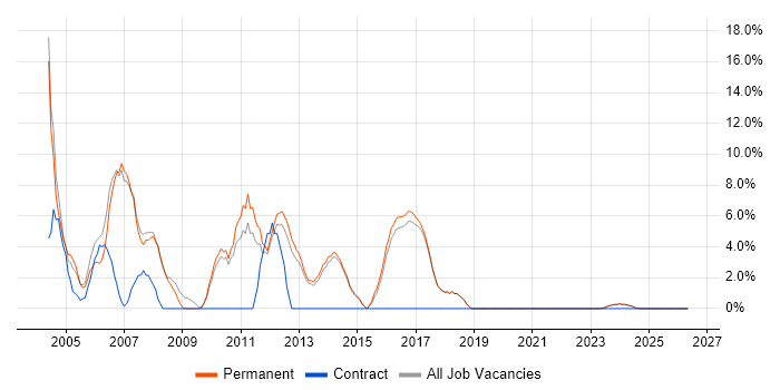 Junior job vacancy trend in Hertford
