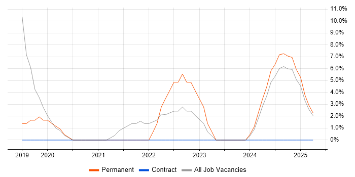 Job vacancy trend for Kubernetes in Hertford Job vacancy trend for Kubernetes in Hertford