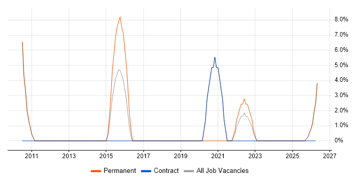 Law job vacancy trend in Hertford
