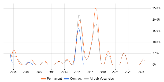 Job vacancy trend for Lead in Hertford
