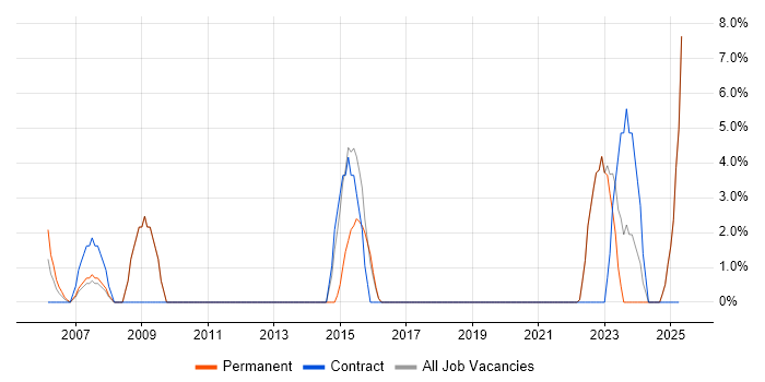 Job vacancy trend for Legal in Hertford