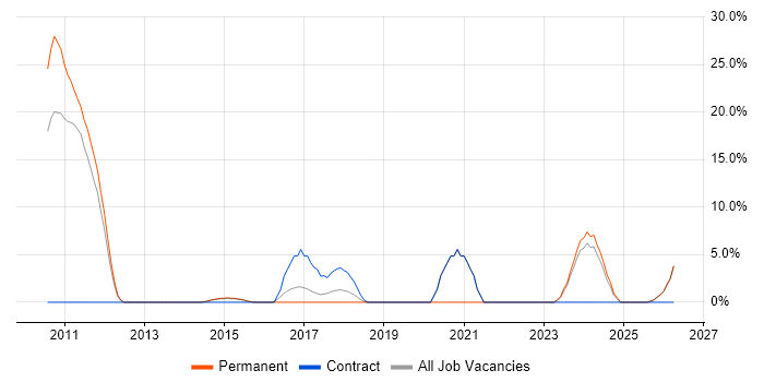 LINQ job vacancy trend in Hertford