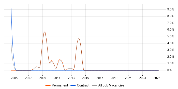 Job vacancy trend for Linux Administrator in Hertford