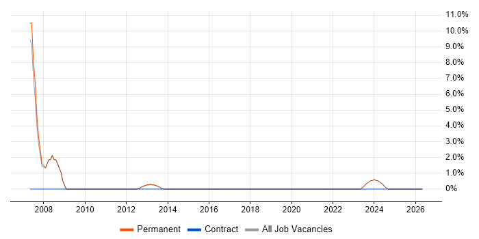 Linux Support job vacancy trend in Hertford
