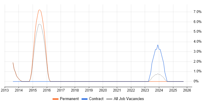 Machine Learning job vacancy trend in Hertford