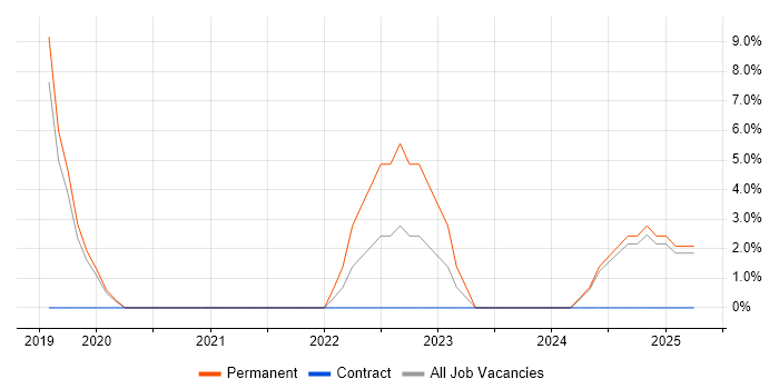 Job vacancy trend for MariaDB in Hertford Job vacancy trend for MariaDB in Hertford