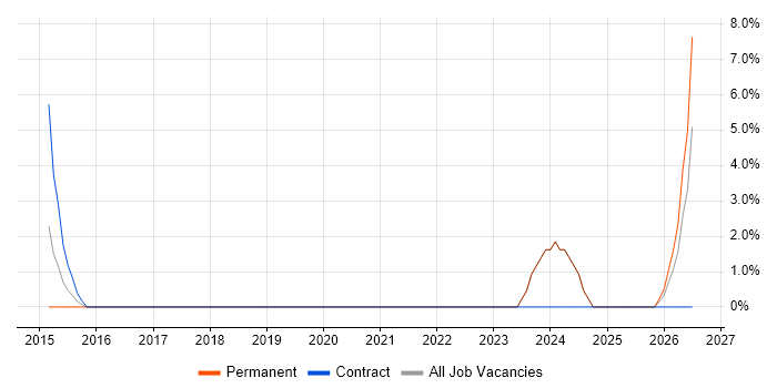 Market Research job vacancy trend in Hertford