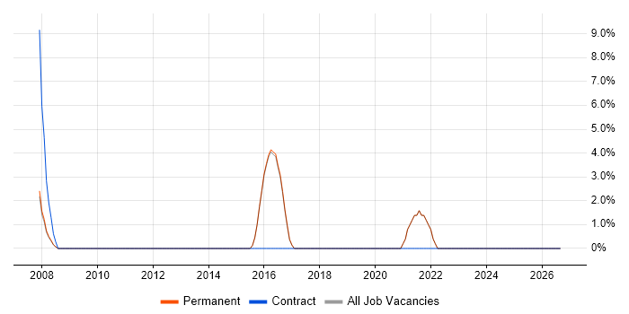 Marketing Strategy job vacancy trend in Hertford