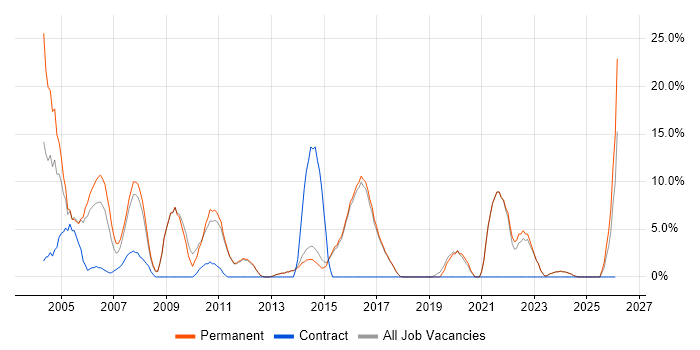Marketing job vacancy trend in Hertford