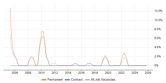 Master's Degree job vacancy trend in Hertford