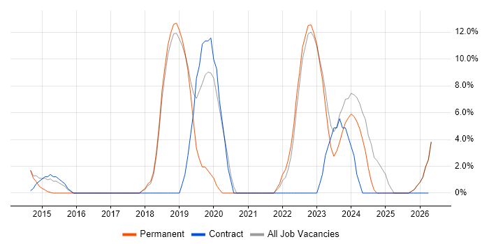Microsoft 365 job vacancy trend in Hertford