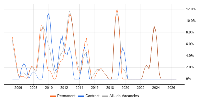 Microsoft Exchange job vacancy trend in Hertford