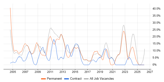 Microsoft job vacancy trend in Hertford