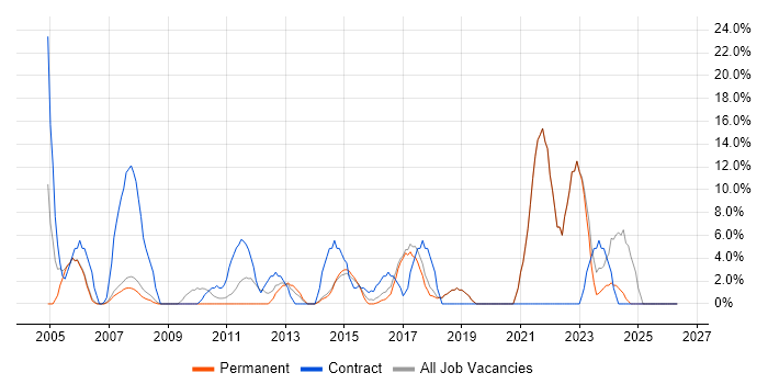 Microsoft Excel job vacancy trend in Hertford