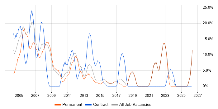 Microsoft Office job vacancy trend in Hertford