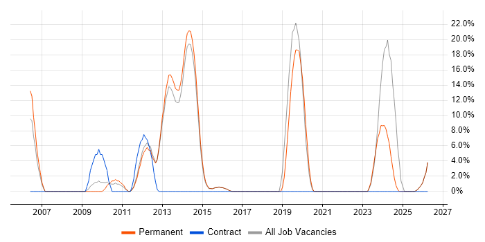 Multithreading job vacancy trend in Hertford