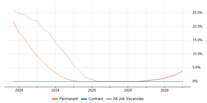 Music Industry job vacancy trend in Hertford