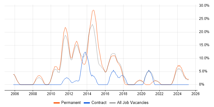 Job vacancy trend for MVC in Hertford Job vacancy trend for MVC in Hertford