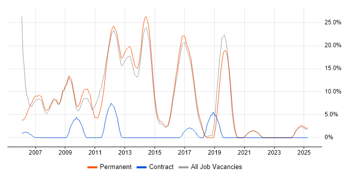 Job vacancy trend for MySQL in Hertford Job vacancy trend for MySQL in Hertford