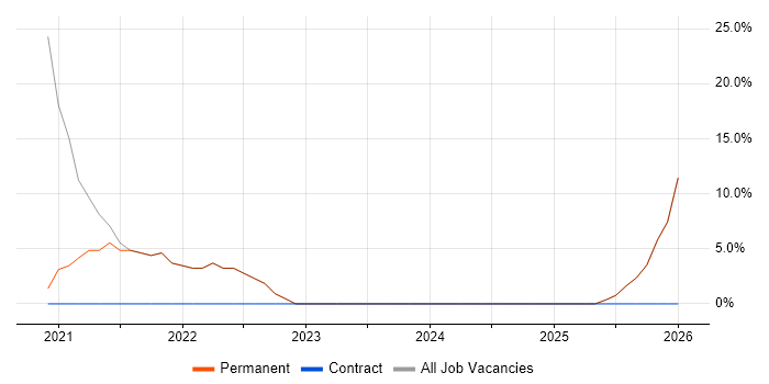 Onboarding job vacancy trend in Hertford