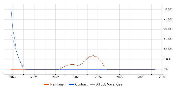 OneDrive job vacancy trend in Hertford