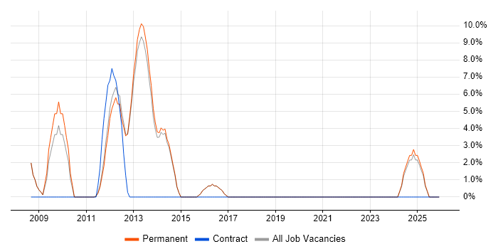 Oracle SOA Suite job vacancy trend in Hertford