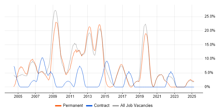 Job vacancy trend for Oracle in Hertford