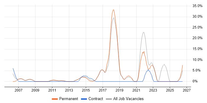 Organisational Skills job vacancy trend in Hertford