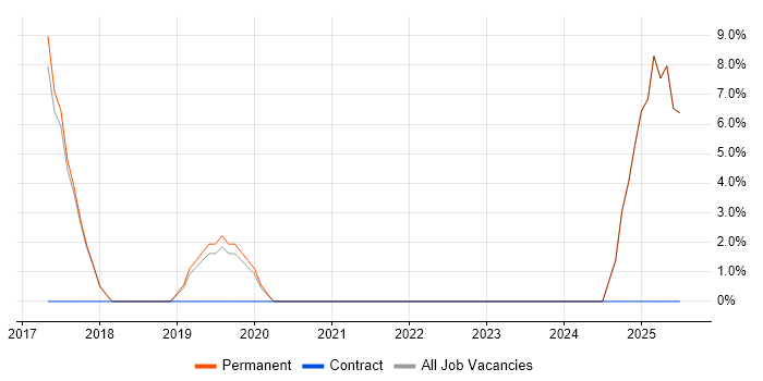 Job vacancy trend for PCI DSS in Hertford Job vacancy trend for PCI DSS in Hertford
