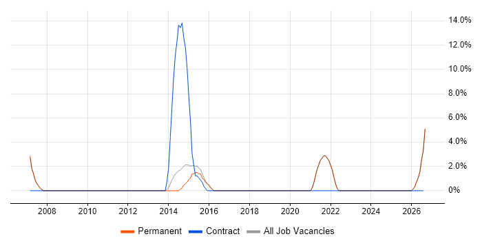 Performance Management job vacancy trend in Hertford