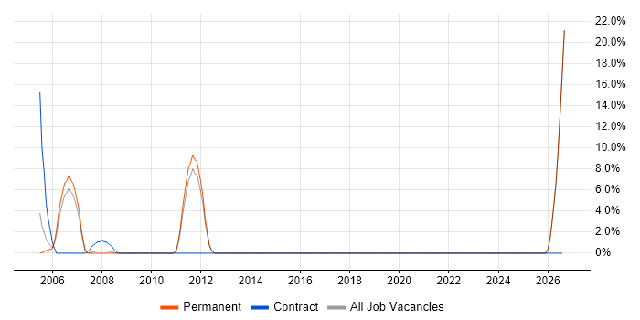 Pharmaceutical job vacancy trend in Hertford