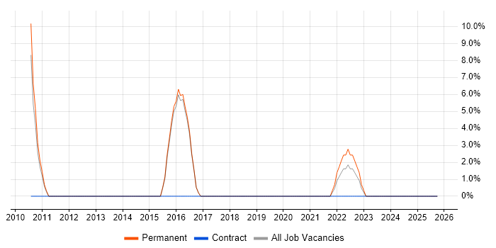 PhD job vacancy trend in Hertford