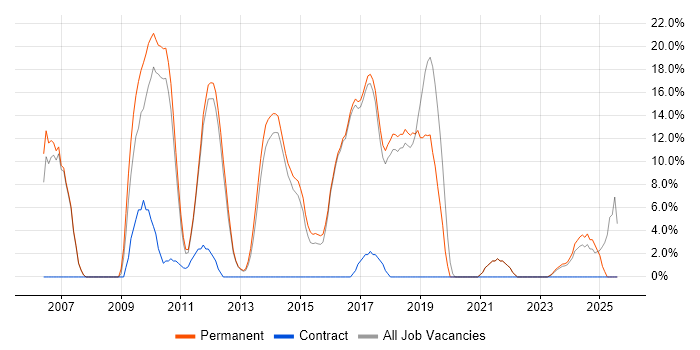 Job vacancy trend for PHP in Hertford