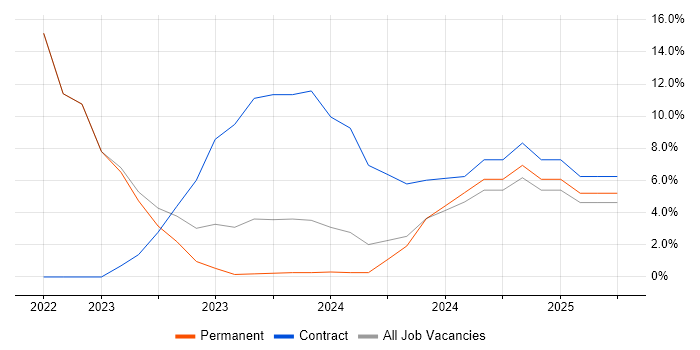 Job vacancy trend for Power BI in Hertford Job vacancy trend for Power BI in Hertford