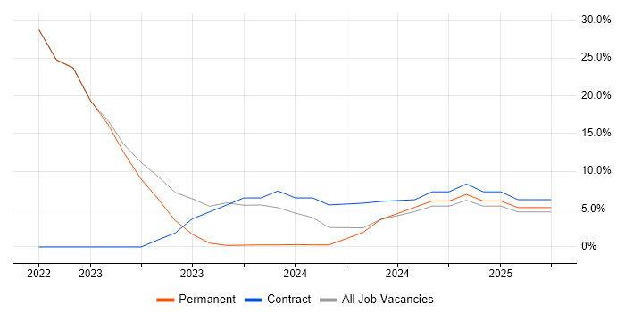 Job vacancy trend for Power Platform in Hertford