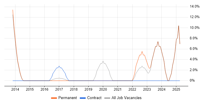 Job vacancy trend for PowerShell in Hertford